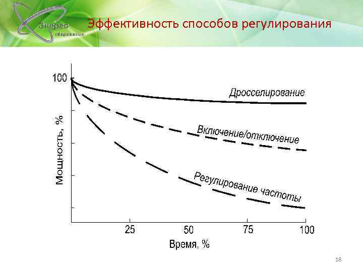 Эффективность способов регулирования 18 