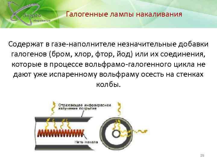 Галогенные лампы накаливания Содержат в газе-наполнителе незначительные добавки галогенов (бром, хлор, фтор, йод) или