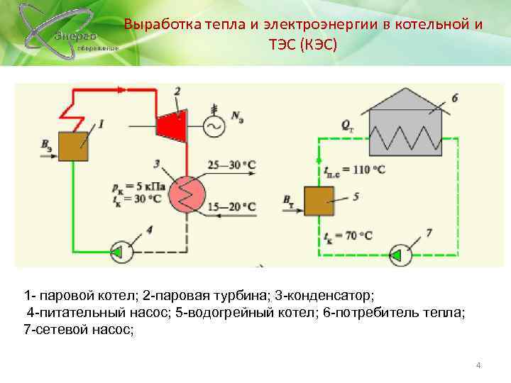 Выработка тепла и электроэнергии в котельной и ТЭС (КЭС) 1 - паровой котел; 2