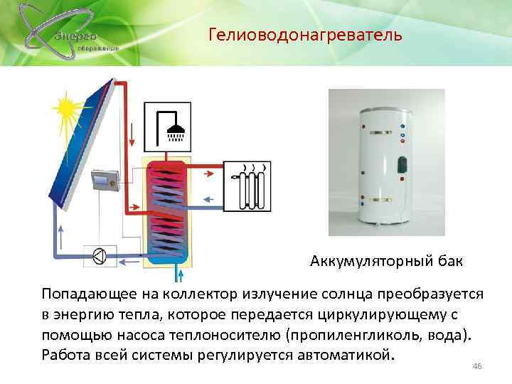Гелиоводонагреватель Аккумуляторный бак Попадающее на коллектор излучение солнца преобразуется в энергию тепла, которое передается