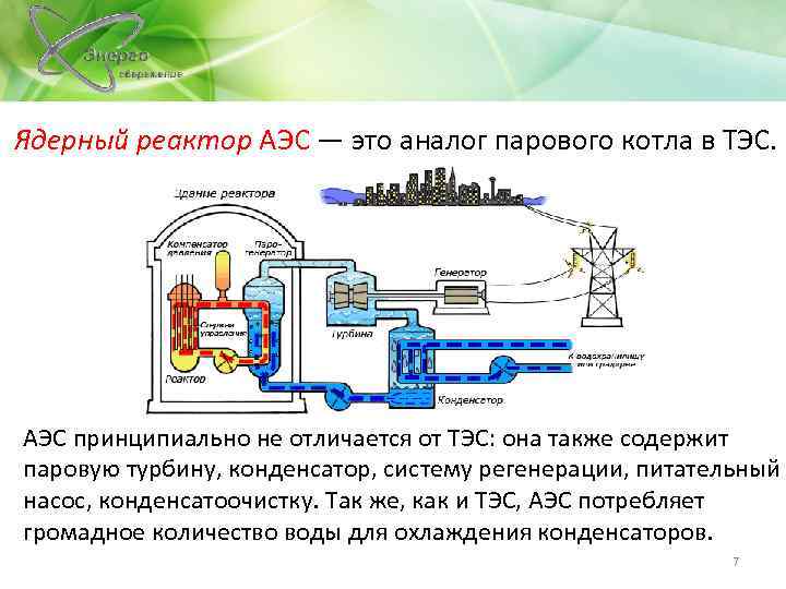 Ядерный реактор АЭС — это аналог парового котла в ТЭС. АЭС принципиально не отличается