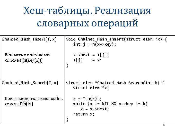 Хеш-таблицы. Реализация словарных операций Chained_Hash_Insert(T, x) void Chained_Hash_Insert(struct elem *x) { int j =