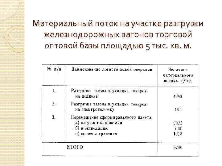 Материальный поток на участке разгрузки железнодорожных вагонов торговой оптовой базы площадью 5 тыс. кв.