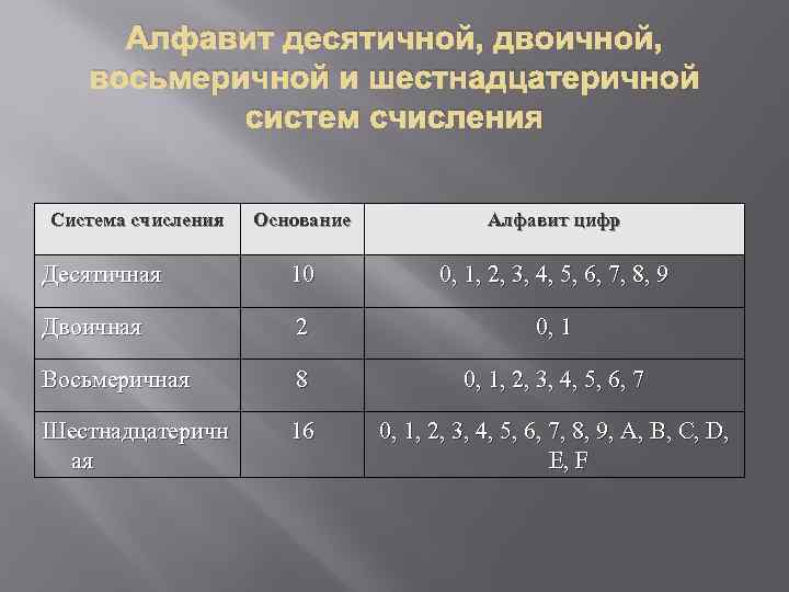 Алфавит десятичной, двоичной, восьмеричной и шестнадцатеричной систем счисления Система счисления Основание Алфавит цифр Десятичная