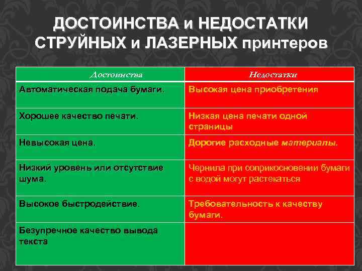 ДОСТОИНСТВА и НЕДОСТАТКИ СТРУЙНЫХ и ЛАЗЕРНЫХ принтеров Достоинства Недостатки Автоматическая подача бумаги. Высокая цена