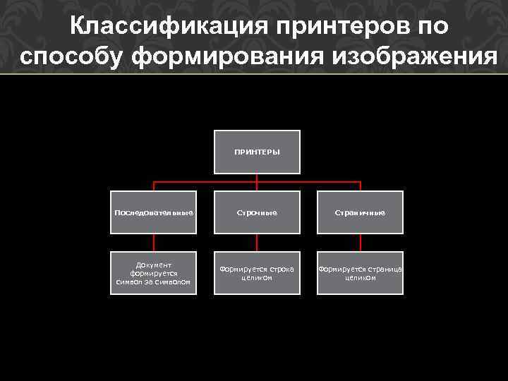 Классификация принтеров по способу формирования изображения ПРИНТЕРЫ Последовательные Строчные Страничные Документ формируется символ за