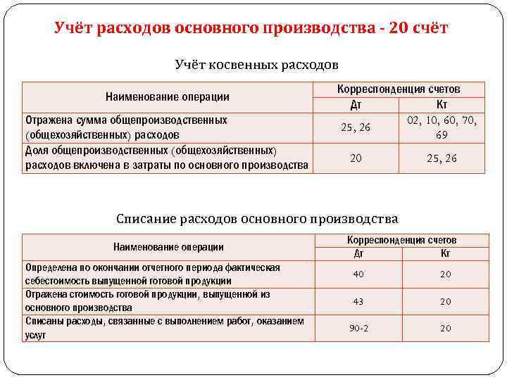 Фактическая себестоимость готовой продукции