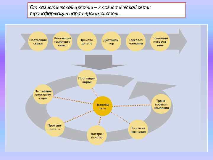 От логистической цепочки – к логистической сети: трансформация партнерских систем. 