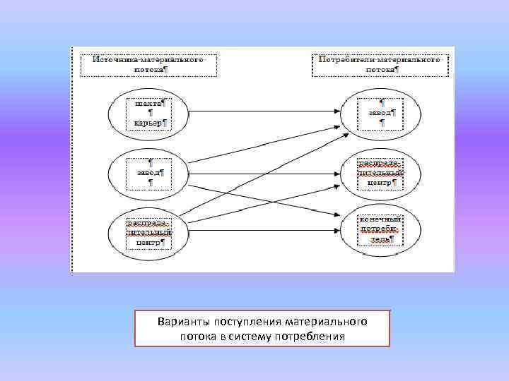 Варианты поступления материального потока в систему потребления 