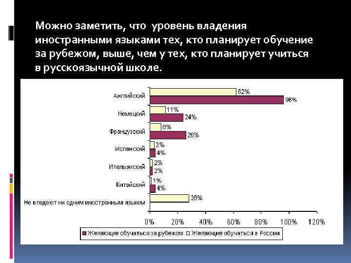 Можно заметить, что уровень владения иностранными языками тех, кто планирует обучение за рубежом, выше,