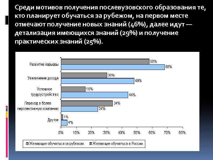 Среди мотивов получения послевузовского образования те, кто планирует обучаться за рубежом, на первом месте