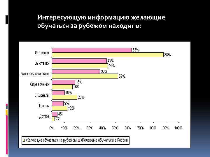 Интересующую информацию желающие обучаться за рубежом находят в: 