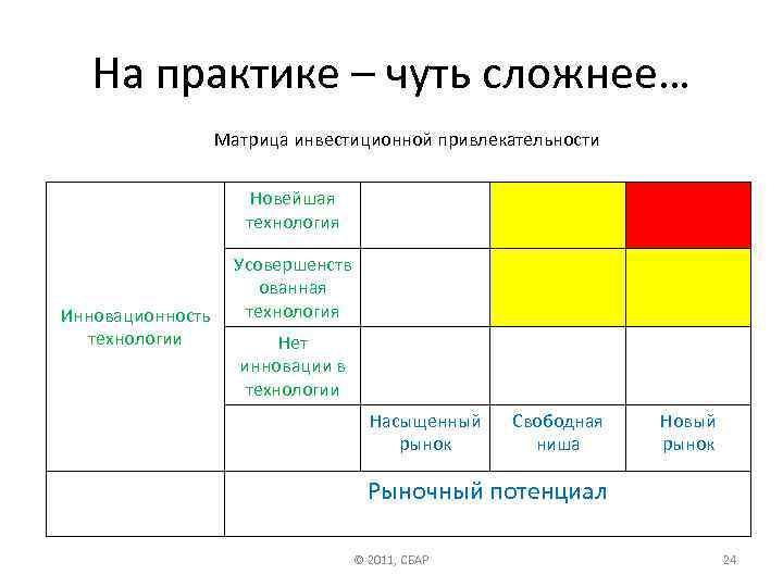 На практике – чуть сложнее… Матрица инвестиционной привлекательности Новейшая технология Усовершенств ованная технология Инновационность