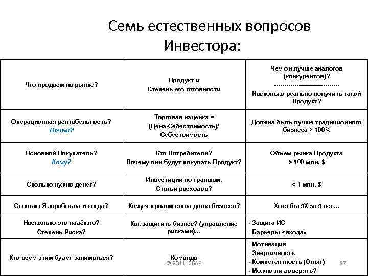  Семь естественных вопросов Инвестора: Что продаем на рынке? Продукт и Степень его готовности