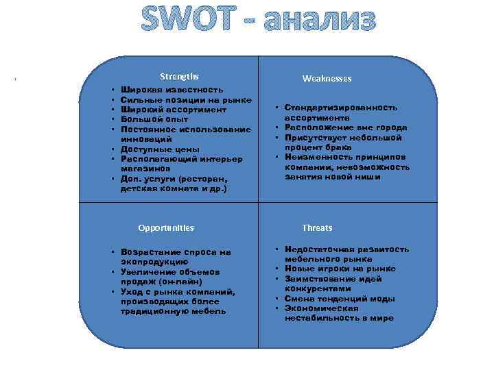 SWOT - анализ Strengths Широкая известность Сильные позиции на рынке Широкий ассортимент Большой опыт