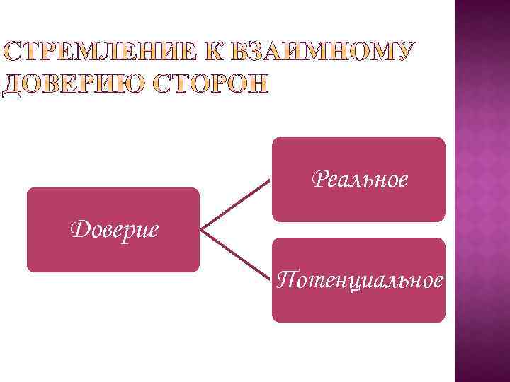 Реальное Доверие Потенциальное 