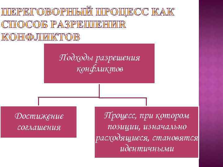 Подходы разрешения конфликтов Достижение соглашения Процесс, при котором позиции, изначально расходящиеся, становятся идентичными 