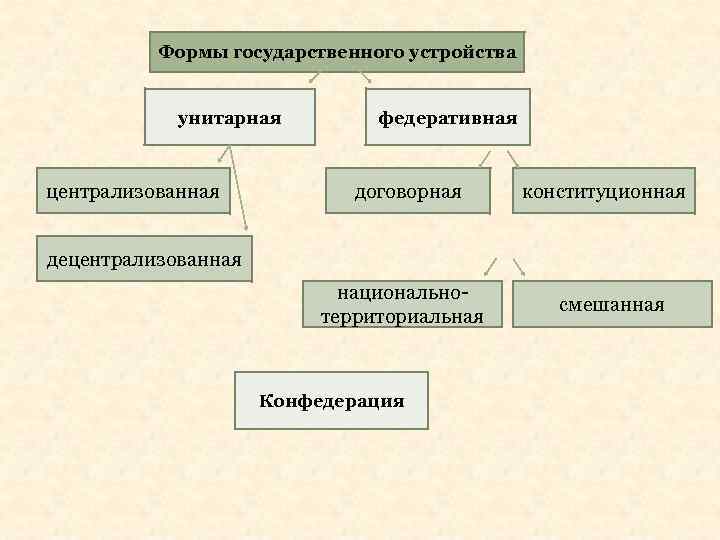 Формы государственного устройства унитарная централизованная федеративная договорная конституционная децентрализованная национальнотерриториальная Конфедерация смешанная 