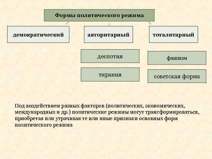 Режимы политики виды