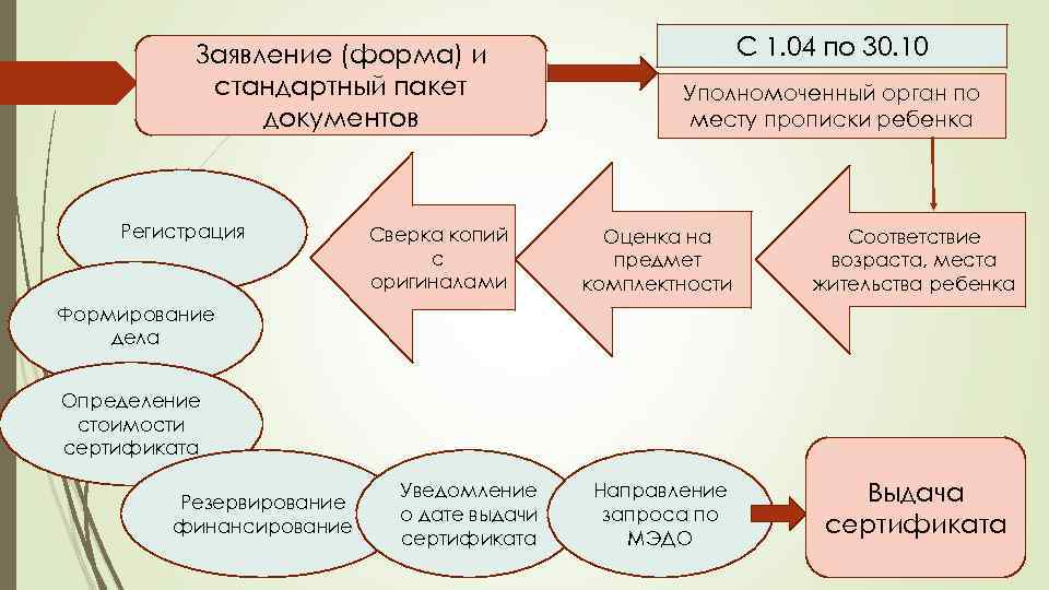 Заявление (форма) и стандартный пакет документов Регистрация Сверка копий с оригиналами С 1. 04