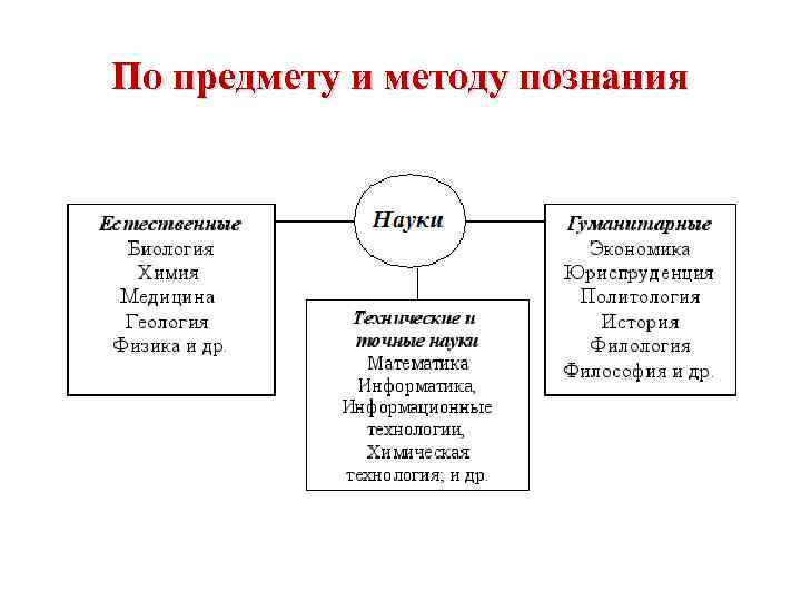 По предмету и методу познания 