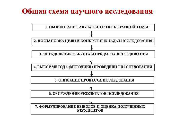 Общая схема научного исследования 