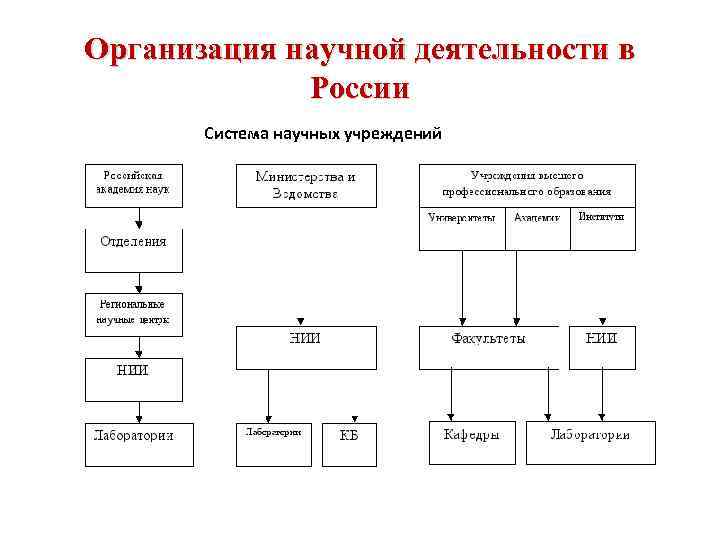 Организация научной деятельности в России Система научных учреждений 