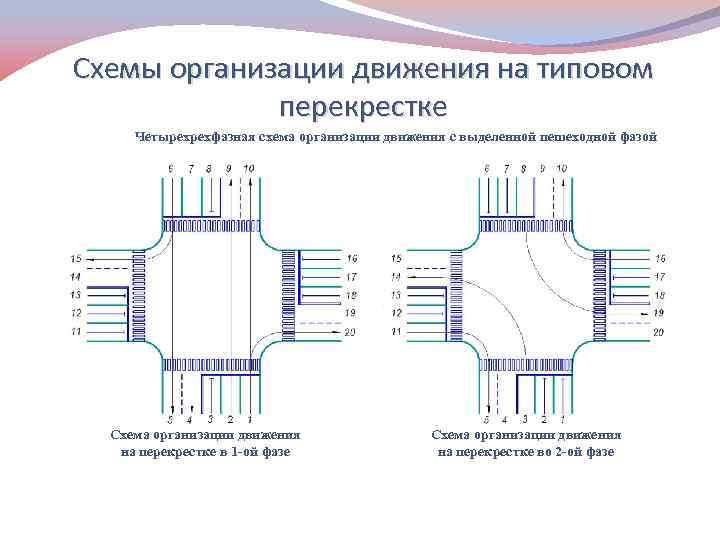 Схемы организации движения на типовом перекрестке Четырехрехфазная схема организации движения с выделенной пешеходной фазой