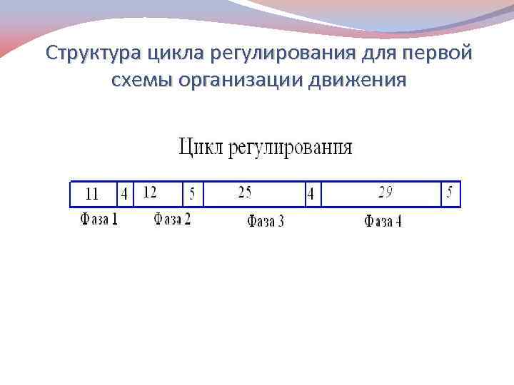 Структура цикла регулирования для первой схемы организации движения 