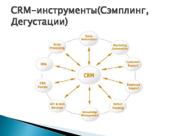CRM-инструменты(Сэмплинг, Дегустации) 