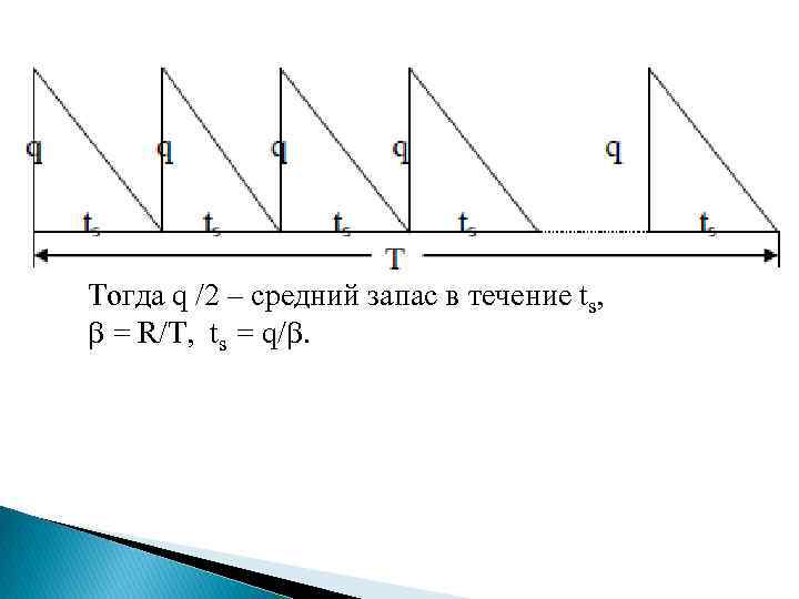 Тогда q /2 – средний запас в течение ts, = R/Т, ts = q/.