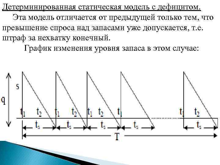 Детерминированная статическая модель с дефицитом. Эта модель отличается от предыдущей только тем, что превышение