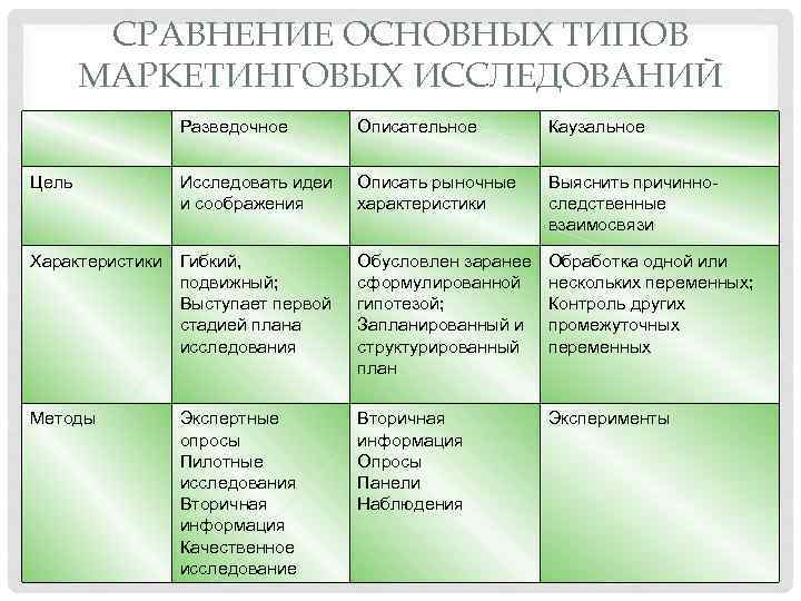 Сравните основные. Сравнение основных типов маркетингового исследования.. Виды маркетинговых исследований описательное это. Разведочные описательные Казуальные маркетинговые исследования. Виды маркетинговых исследований описательный казуальный.