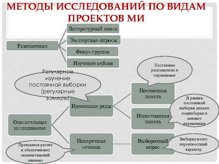 МЕТОДЫ ИССЛЕДОВАНИЙ ПО ВИДАМ ПРОЕКТОВ МИ Литературный поиск Разведочные Экспертные опросы Фокус-группы Изучение кейсов