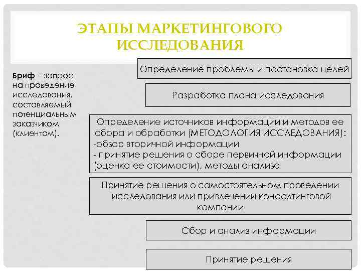 ЭТАПЫ МАРКЕТИНГОВОГО ИССЛЕДОВАНИЯ Бриф – запрос на проведение исследования, составляемый потенциальным заказчиком (клиентом). Определение