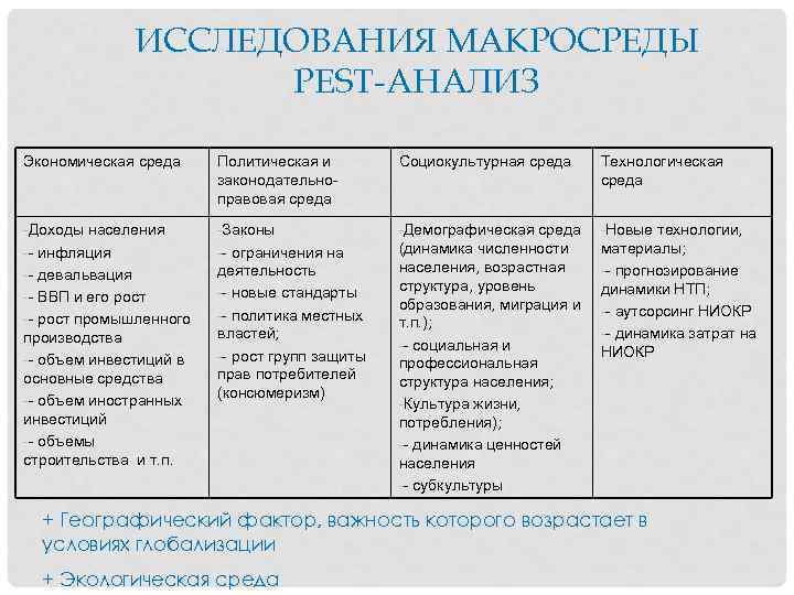 ИССЛЕДОВАНИЯ МАКРОСРЕДЫ PEST-АНАЛИЗ Экономическая среда Политическая и законодательноправовая среда Социокультурная среда Технологическая среда -Доходы