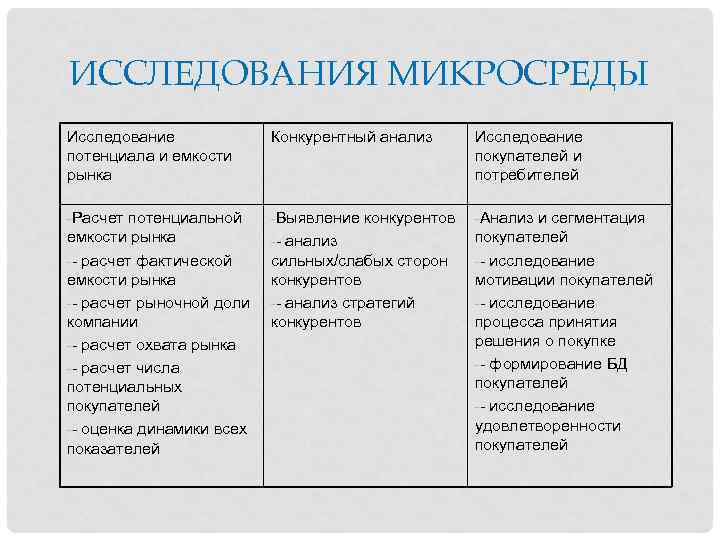 ИССЛЕДОВАНИЯ МИКРОСРЕДЫ Исследование потенциала и емкости рынка Конкурентный анализ Исследование покупателей и потребителей -Расчет