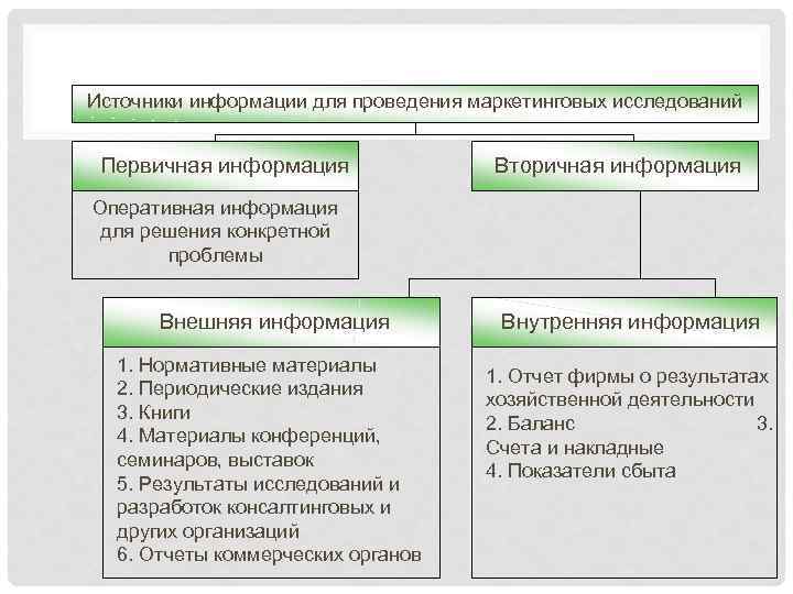 К источнику вторичной информации относятся