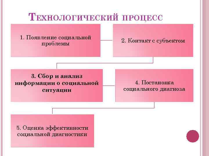 ТЕХНОЛОГИЧЕСКИЙ ПРОЦЕСС 1. Появление социальной проблемы 2. Контакт с субъектом 3. Сбор и анализ