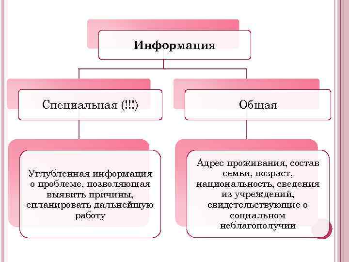 Информация Специальная (!!!) Общая Углубленная информация о проблеме, позволяющая выявить причины, спланировать дальнейшую работу