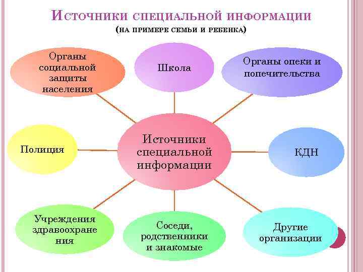 ИСТОЧНИКИ СПЕЦИАЛЬНОЙ ИНФОРМАЦИИ (НА ПРИМЕРЕ СЕМЬИ И РЕБЕНКА) Органы социальной защиты населения Полиция Учреждения