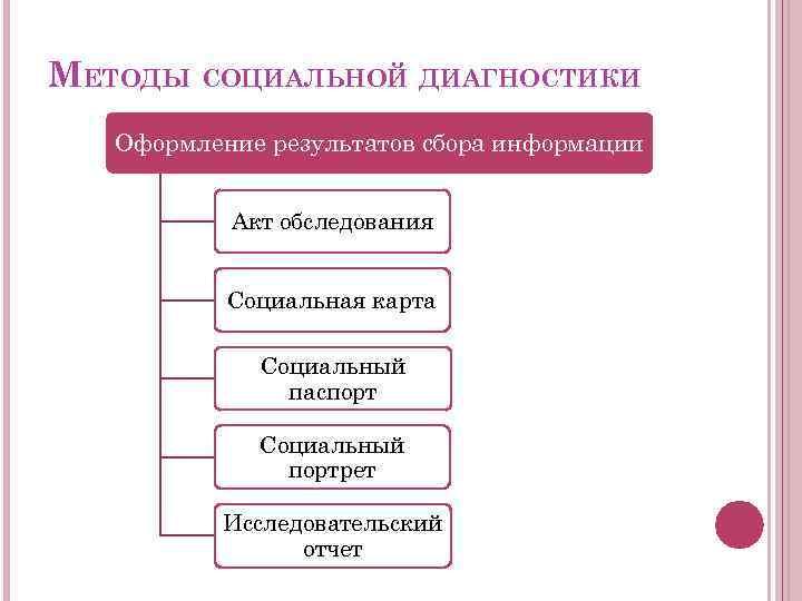 МЕТОДЫ СОЦИАЛЬНОЙ ДИАГНОСТИКИ Оформление результатов сбора информации Акт обследования Социальная карта Социальный паспорт Социальный