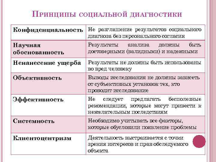 ПРИНЦИПЫ СОЦИАЛЬНОЙ ДИАГНОСТИКИ Конфиденциальность Не разглашение результатов социального диагноза без персонального согласия Научная обоснованность