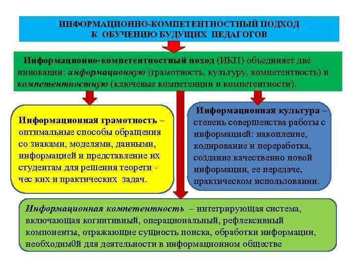 ИНФОРМАЦИОННО-КОМПЕТЕНТНОСТНЫЙ ПОДХОД К ОБУЧЕНИЮ БУДУЩИХ ПЕДАГОГОВ Информационно-компетентностный поход (ИКП) объединяет две инновации: информационную (грамотность,