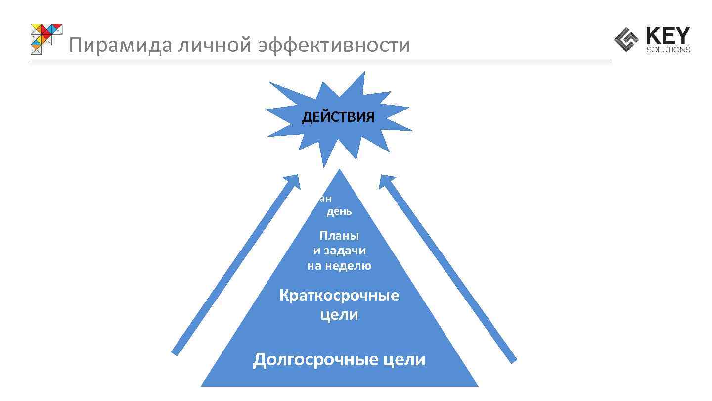 Пирамида личной эффективности ДЕЙСТВИЯ План на день Планы и задачи на неделю Краткосрочные цели