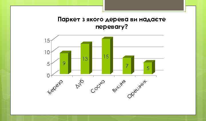 Паркет з якого дерева ви надаєте перевагу? 15 10 9 5 15 13 7