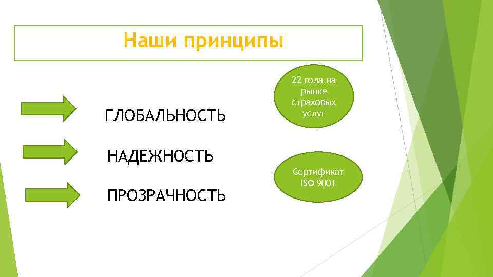 Наши принципы ГЛОБАЛЬНОСТЬ 22 года на рынке страховых услуг НАДЕЖНОСТЬ ПРОЗРАЧНОСТЬ Сертификат ISO 9001