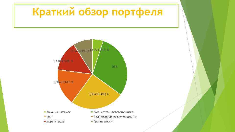 Краткий обзор портфеля [ЗНАЧЕНИЕ] % 30 % [ЗНАЧЕНИЕ] % Авиация и космос Имущество и