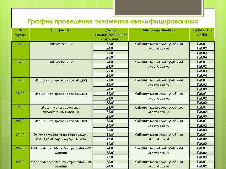 График проведения экзаменов квалифицированных № группы Профессия 15 -11 Автомеханик 16 -11 Автомеханик 17