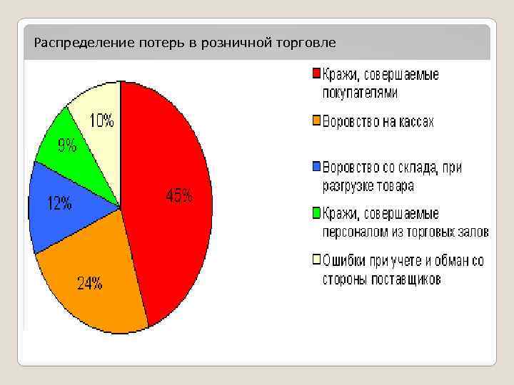 Распределение потерь в розничной торговле 
